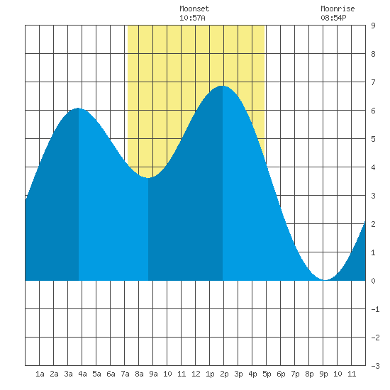 Coyote Point Marina tide chart for Monday, December 12, 2022