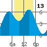 Coyote Point Marina tide chart for Tuesday, December 13, 2022