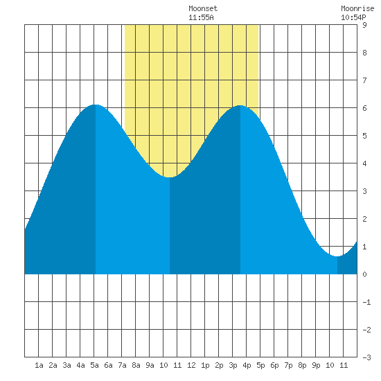 Coyote Point Marina tide chart for Wednesday, December 14, 2022