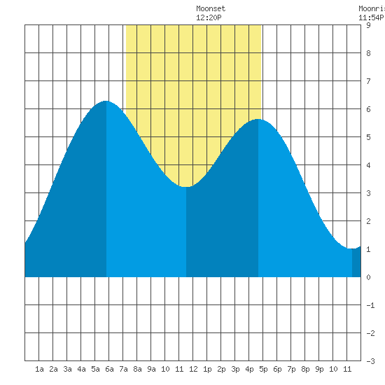 Coyote Point Marina tide chart for Thursday, December 15, 2022