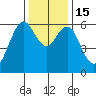 Coyote Point Marina tide chart for Thursday, December 15, 2022