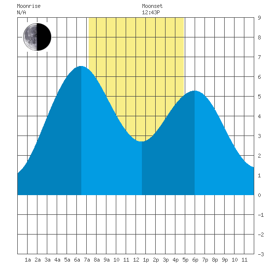 Coyote Point Marina tide chart for Friday, December 16, 2022