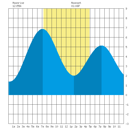 Coyote Point Marina tide chart for Saturday, December 17, 2022