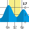 Coyote Point Marina tide chart for Saturday, December 17, 2022