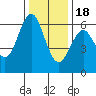 Coyote Point Marina tide chart for Sunday, December 18, 2022
