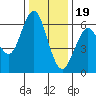 Coyote Point Marina tide chart for Monday, December 19, 2022