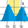 Coyote Point Marina tide chart for Thursday, December 1, 2022