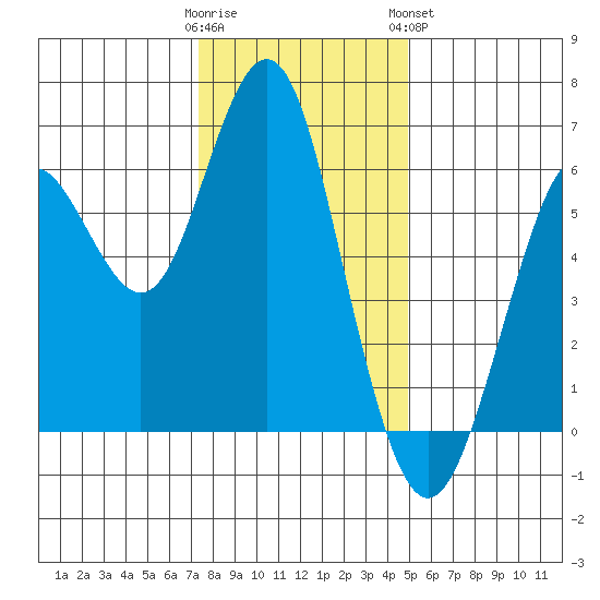 Coyote Point Marina tide chart for Thursday, December 22, 2022