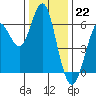 Coyote Point Marina tide chart for Thursday, December 22, 2022