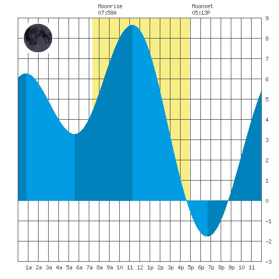 Coyote Point Marina tide chart for Friday, December 23, 2022