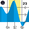 Coyote Point Marina tide chart for Friday, December 23, 2022
