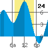 Coyote Point Marina tide chart for Saturday, December 24, 2022
