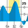 Coyote Point Marina tide chart for Sunday, December 25, 2022