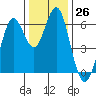 Coyote Point Marina tide chart for Monday, December 26, 2022