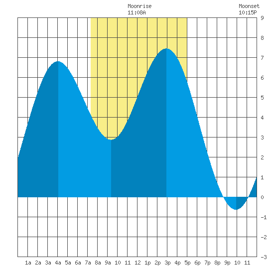 Coyote Point Marina tide chart for Tuesday, December 27, 2022