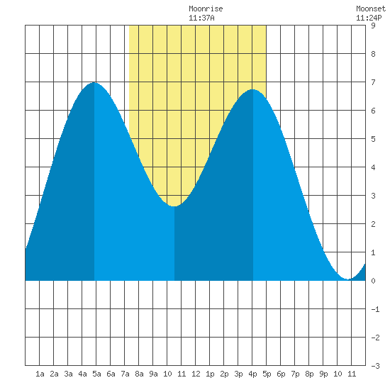Coyote Point Marina tide chart for Wednesday, December 28, 2022
