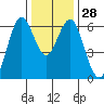 Coyote Point Marina tide chart for Wednesday, December 28, 2022