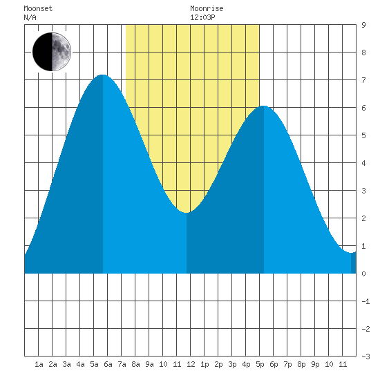 Coyote Point Marina tide chart for Thursday, December 29, 2022