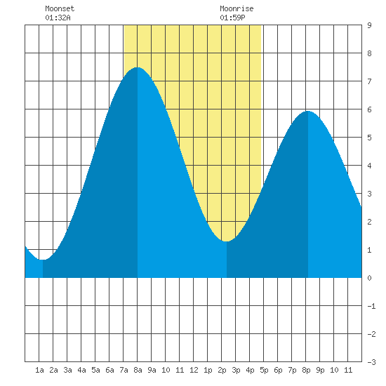 Coyote Point Marina tide chart for Friday, December 2, 2022