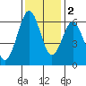 Coyote Point Marina tide chart for Friday, December 2, 2022