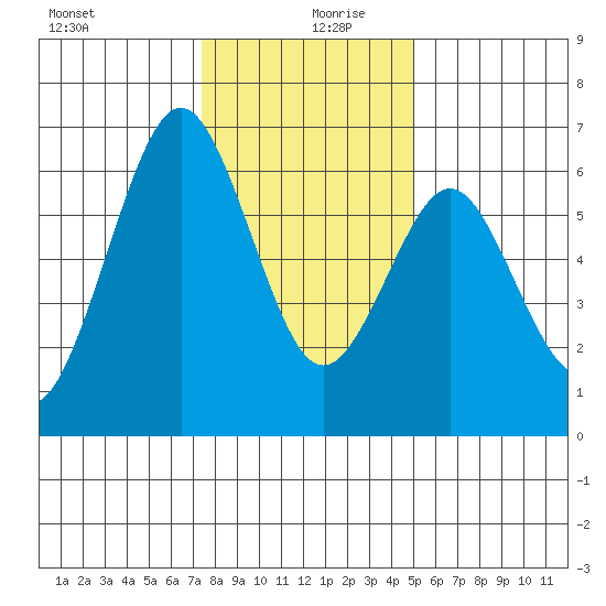 Coyote Point Marina tide chart for Friday, December 30, 2022