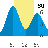 Coyote Point Marina tide chart for Friday, December 30, 2022