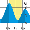 Coyote Point Marina tide chart for Saturday, December 31, 2022