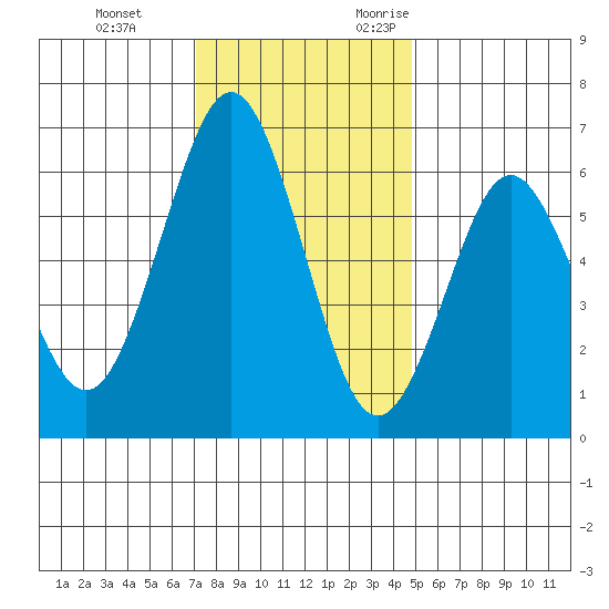 Coyote Point Marina tide chart for Saturday, December 3, 2022