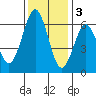 Coyote Point Marina tide chart for Saturday, December 3, 2022