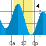 Coyote Point Marina tide chart for Sunday, December 4, 2022