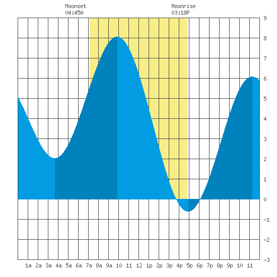 Coyote Point Marina tide chart for Monday, December 5, 2022