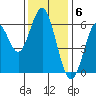 Coyote Point Marina tide chart for Tuesday, December 6, 2022