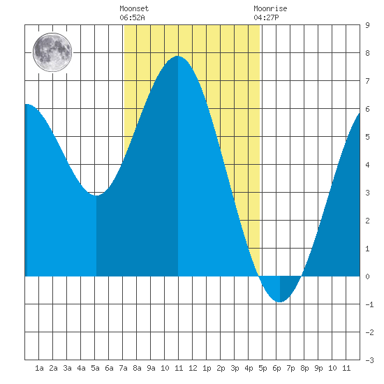 Coyote Point Marina tide chart for Wednesday, December 7, 2022