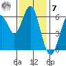 Coyote Point Marina tide chart for Wednesday, December 7, 2022