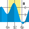 Coyote Point Marina tide chart for Thursday, December 8, 2022