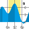 Coyote Point Marina tide chart for Friday, December 9, 2022