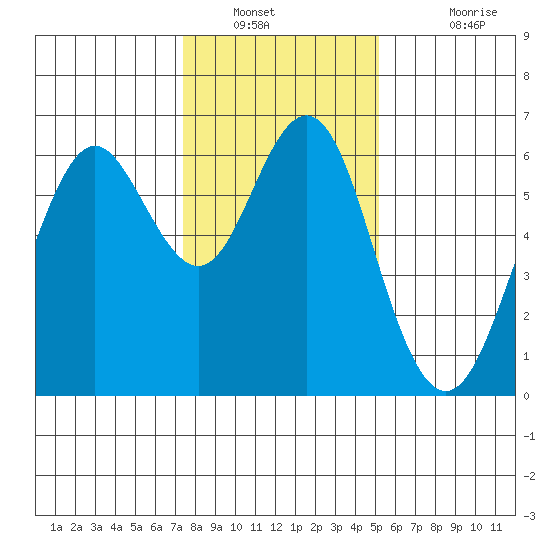 Coyote Point Marina tide chart for Tuesday, January 10, 2023
