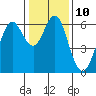 Coyote Point Marina tide chart for Tuesday, January 10, 2023