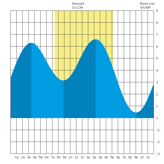 Coyote Point Marina tide chart for Wednesday, January 11, 2023