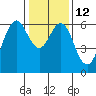 Coyote Point Marina tide chart for Thursday, January 12, 2023