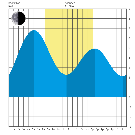 Coyote Point Marina tide chart for Saturday, January 14, 2023