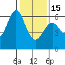 Coyote Point Marina tide chart for Sunday, January 15, 2023