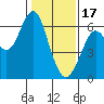 Coyote Point Marina tide chart for Tuesday, January 17, 2023