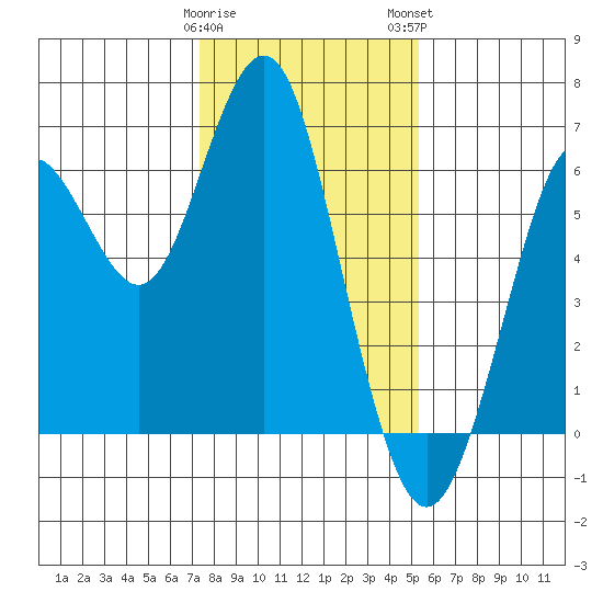 Coyote Point Marina tide chart for Friday, January 20, 2023