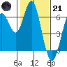 Coyote Point Marina tide chart for Saturday, January 21, 2023