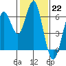 Coyote Point Marina tide chart for Sunday, January 22, 2023