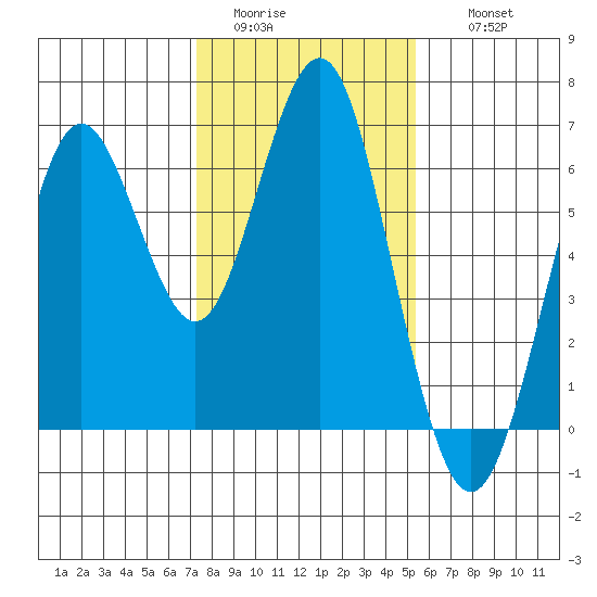 Coyote Point Marina tide chart for Monday, January 23, 2023