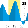 Coyote Point Marina tide chart for Monday, January 23, 2023