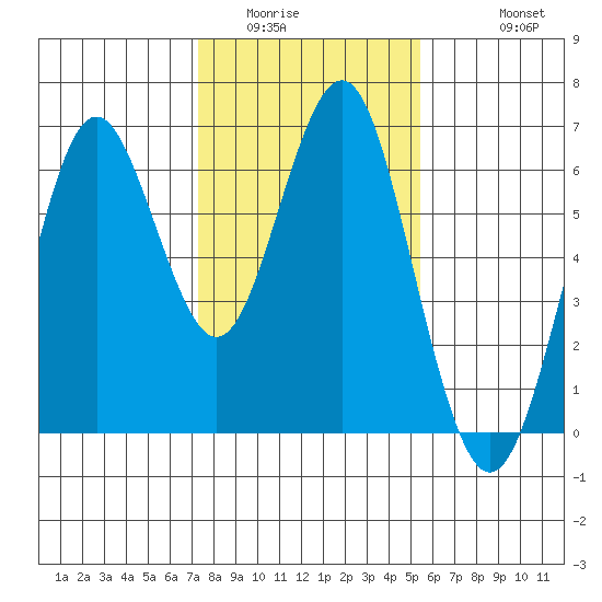 Coyote Point Marina tide chart for Tuesday, January 24, 2023