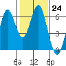 Coyote Point Marina tide chart for Tuesday, January 24, 2023